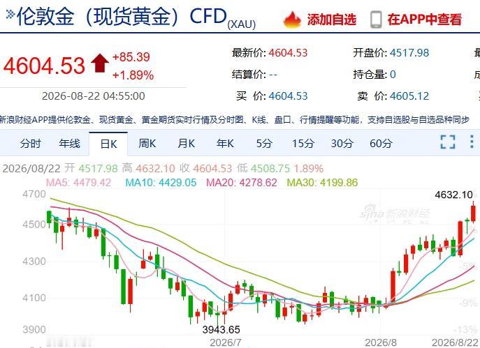 黄金半年从5600砸到4000又弹回4600，波动比股票还猛，还是避险资产吗？过