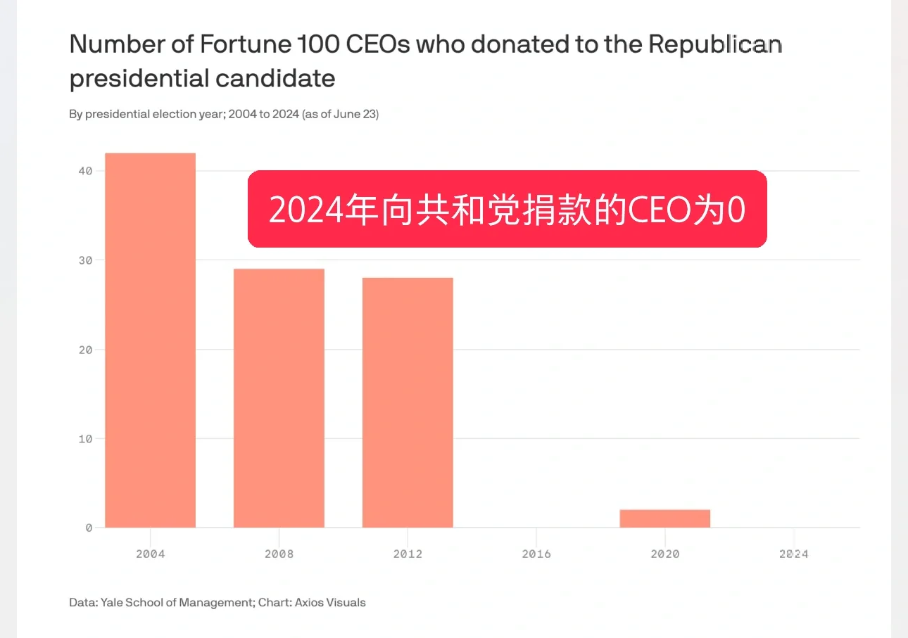 2024面向共和党捐款的CEO为零