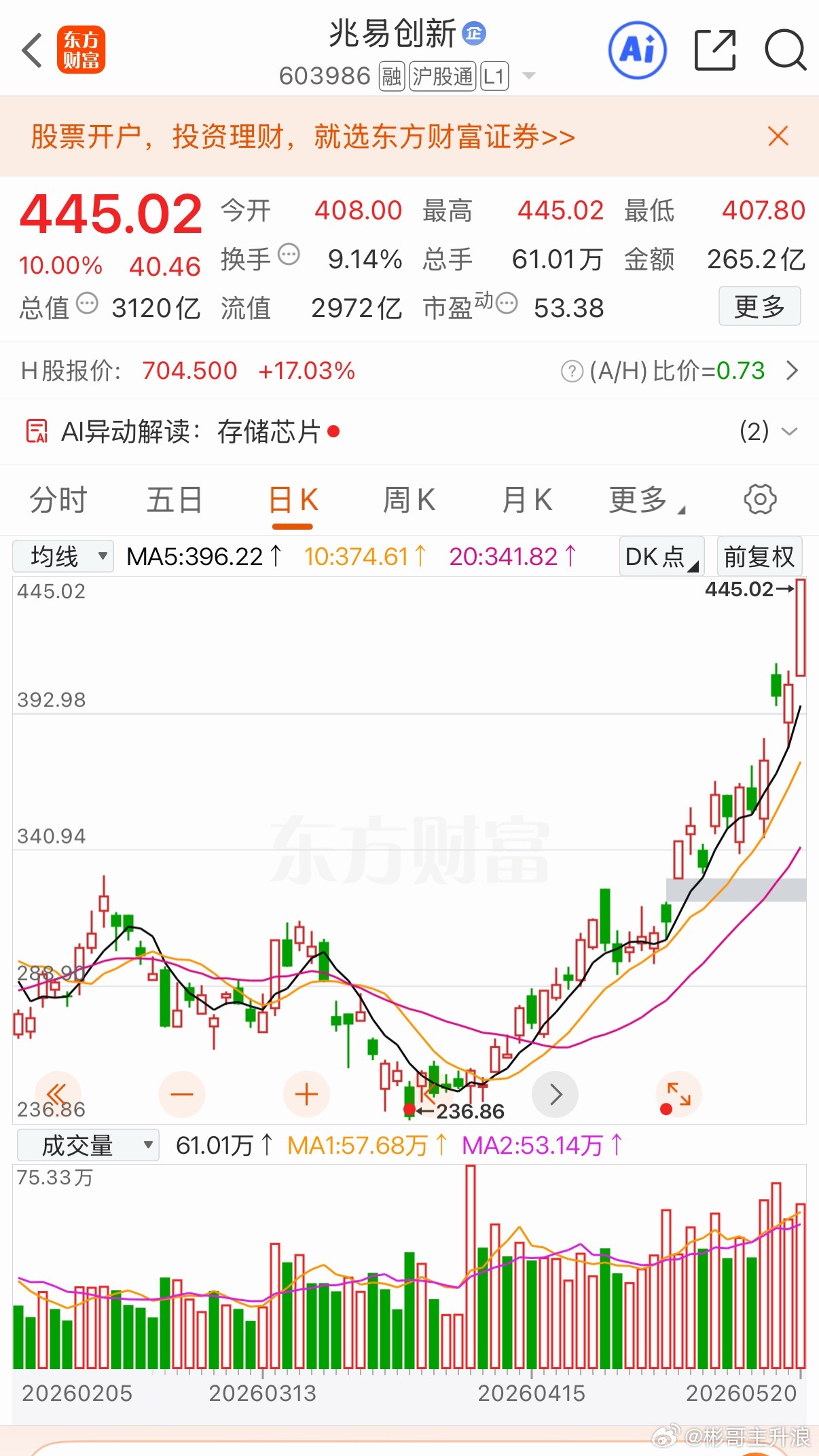价值投资在市场上是明牌        今天的兆易创新又涨停了，在一个月内涨幅达4