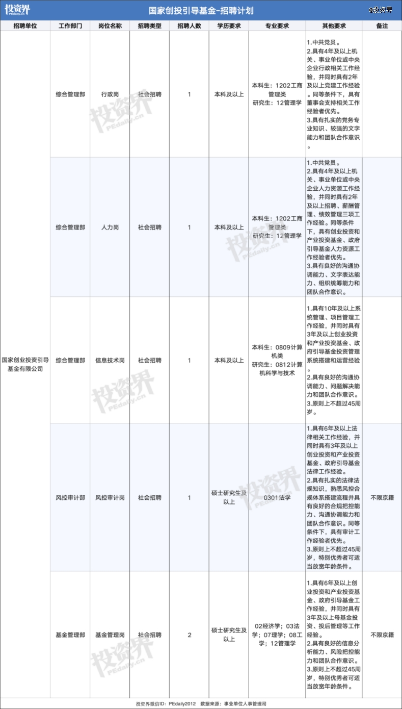 国家创投引导基金开始招人了