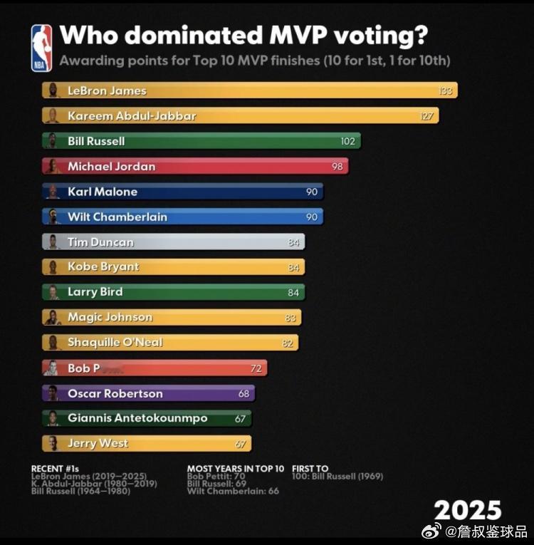 5月17日讯 今日，NBA媒体Hoops Hype统计了NBA历史上球员MVP的