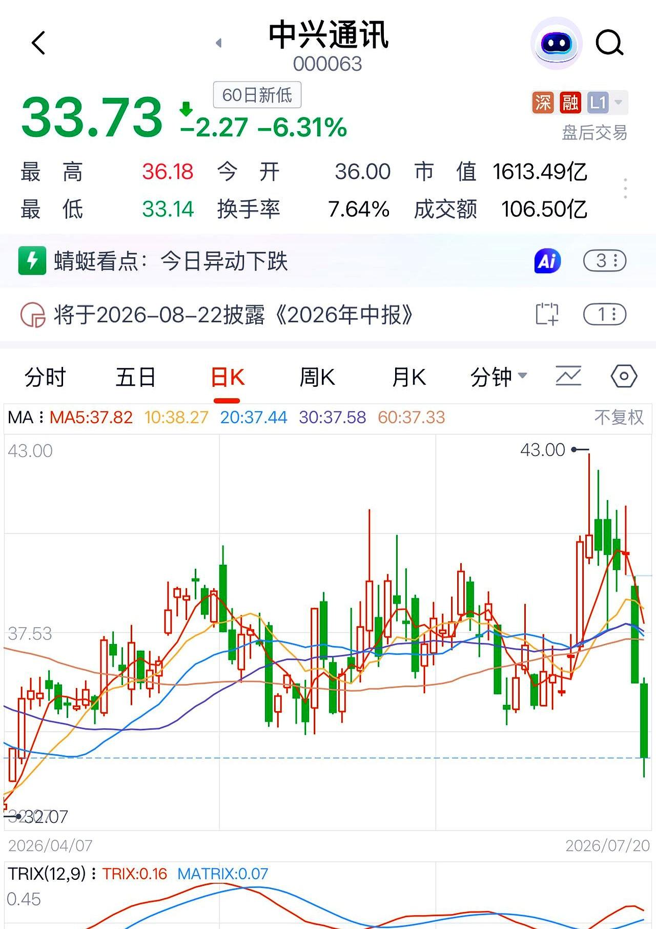 见过大盘尾盘红通通，自己手里的票却绿得让人发慌的绝望吗？
短短两天，我就在中兴通