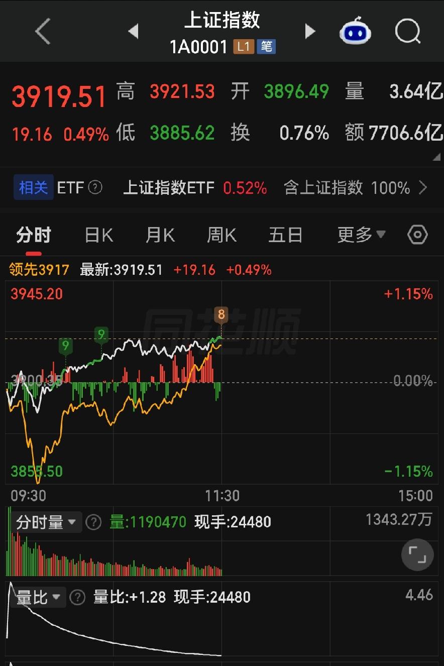 立秋变盘窗口开启！A股虚假繁荣，下午走势定强弱！

各位朋友些，今天上证指数中午