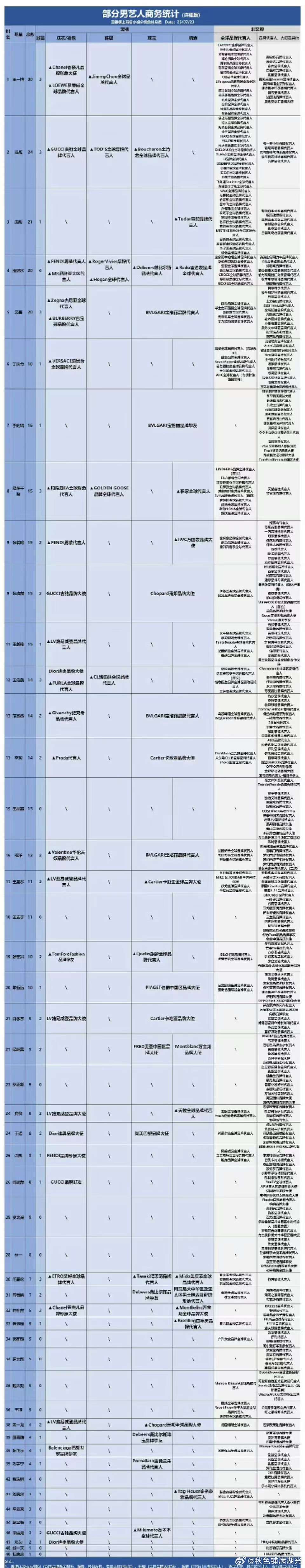 男艺人商务代言数据统计 代言数量排名top5：王一博 肖战 成毅 檀健次 吴磊 