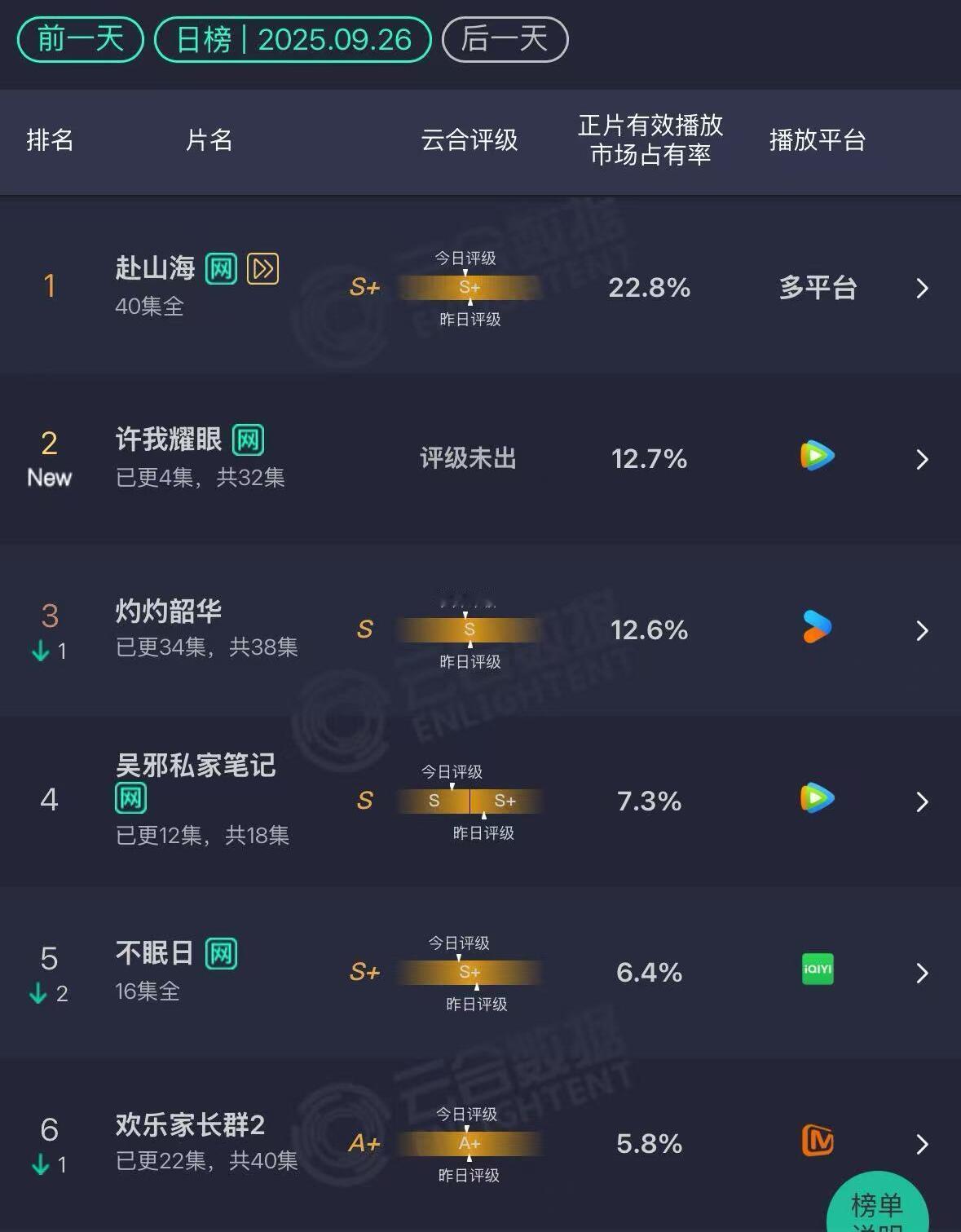 恭喜许我耀眼首日云合12.7%！！许我耀眼开播许我耀眼赵露思许我耀眼 ​​​