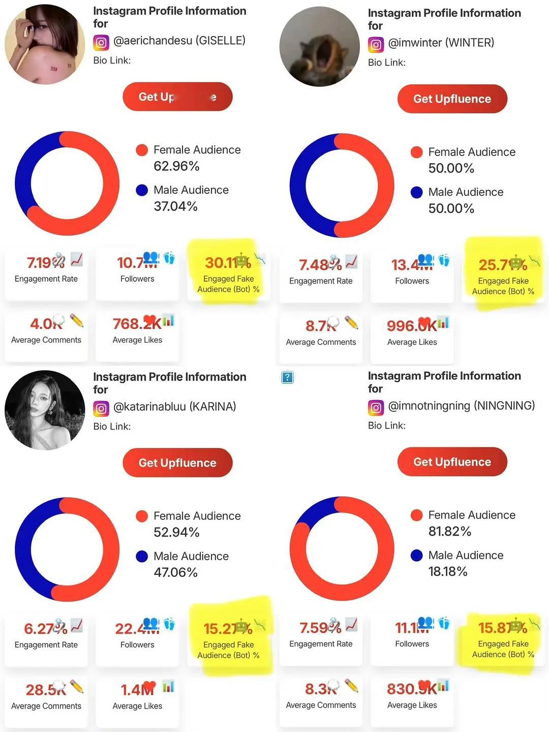 aespa成员ins数据男女粉丝受众一览柳智敏：女52.94% 男47.06% 
