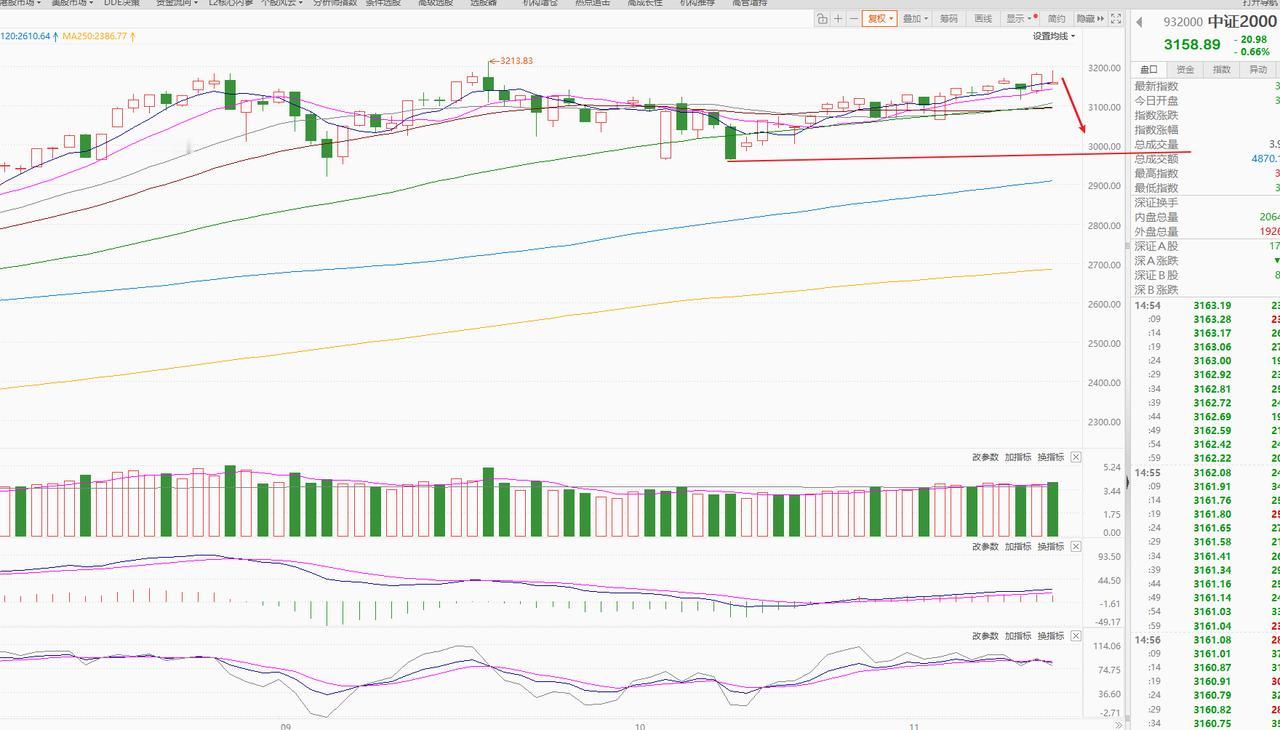 下周关注低点的机会！

现在指数都各不相同，很难找到合适的指数来分析，只能折中，