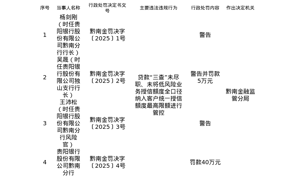 贵阳银行黔南分行被罚40万, 涉贷款“三查”未尽职等