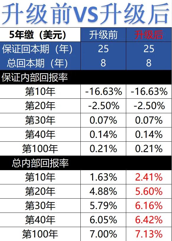 提升后的挚H储蓄再次成为市场的领跑者！！！