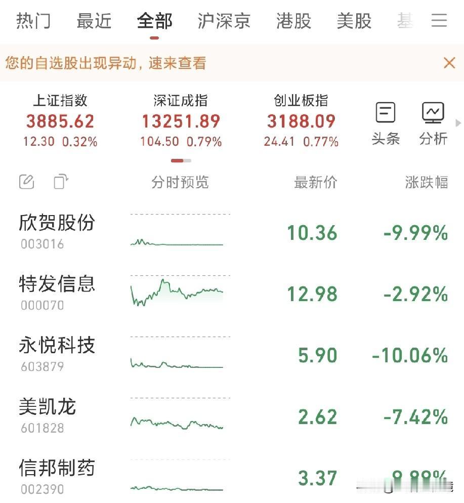 今天大盘见红我却亏得六神无主
昨日于跌停板价位购入了三支在前日涨停的股票（欣贺股