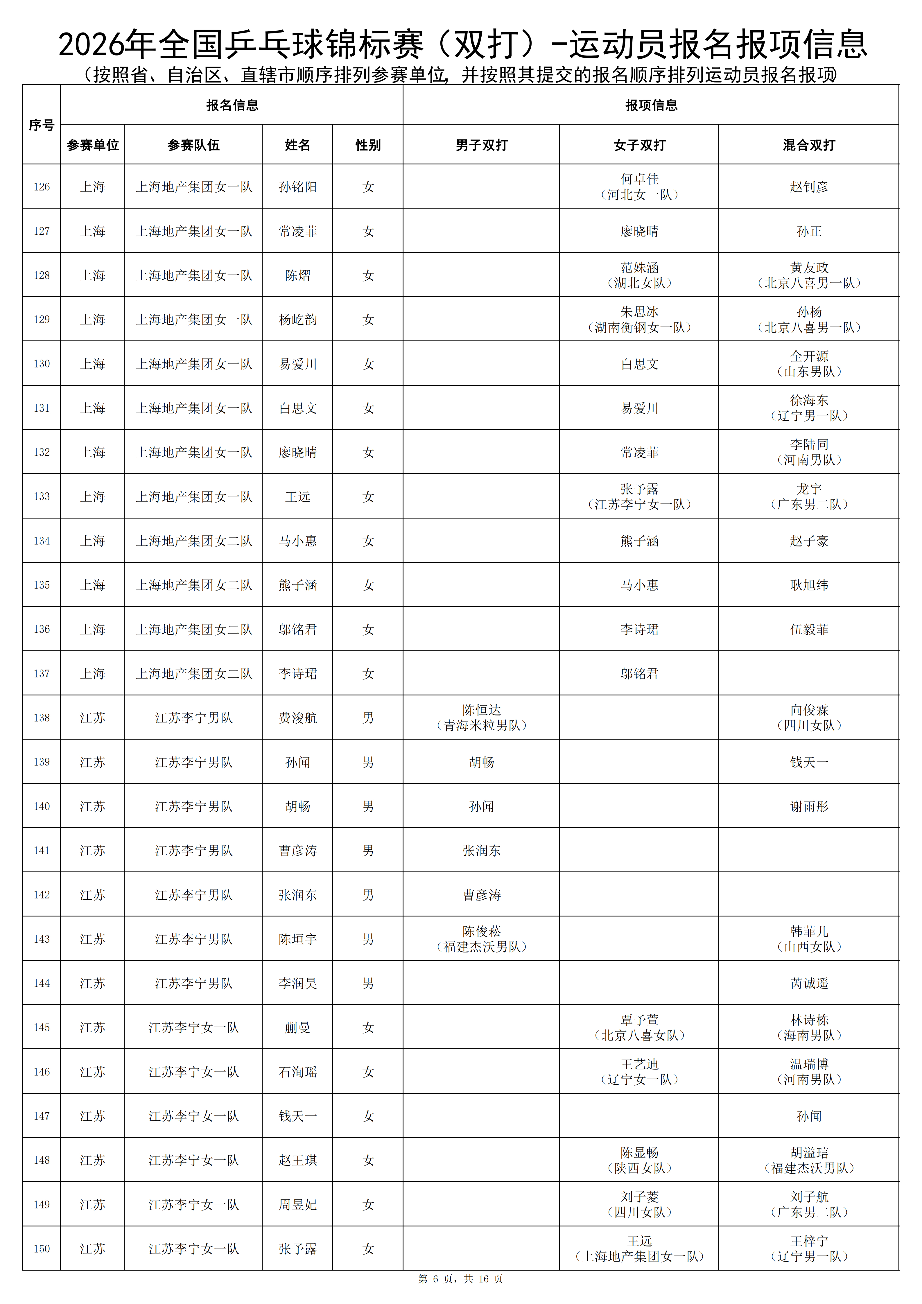 2026全锦赛双打项目参赛运动员名单（注：本名单按照省、自治区、直辖市顺序排列参