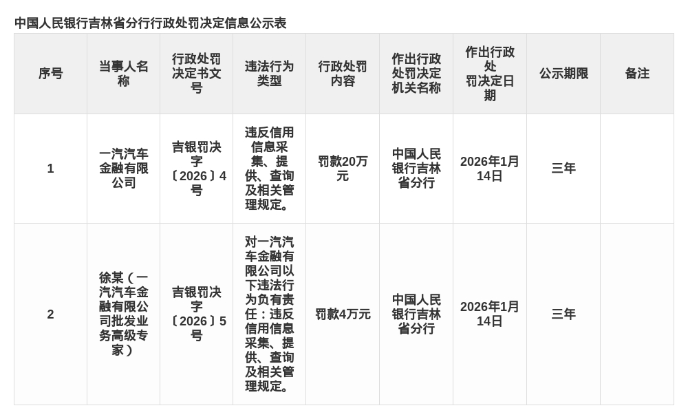 一汽汽车金融被罚20万，涉信用信息管理违规