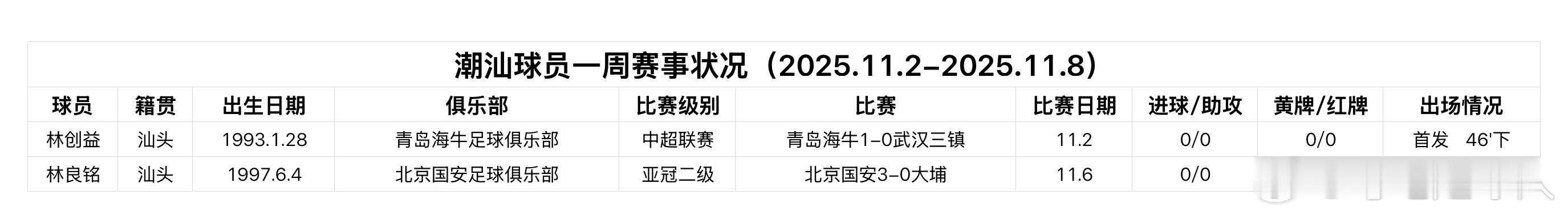 潮汕球员比赛周报（2025.11.2-2025.11.8）  