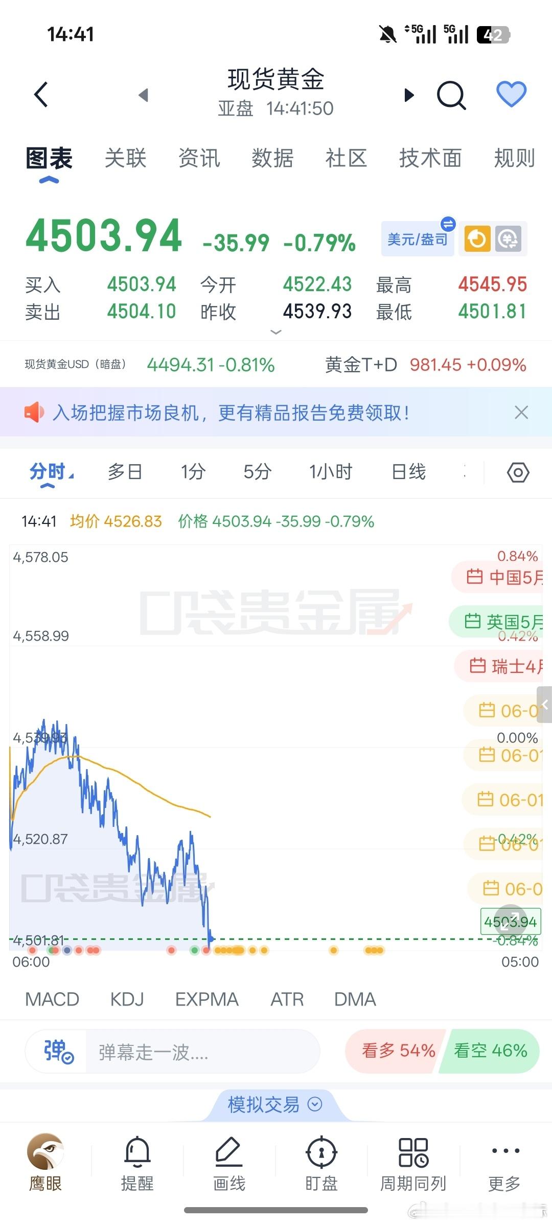6.1 午间思路今日午间现货黄金呈现冲高回落、多头转弱格局，早盘冲高至4545美