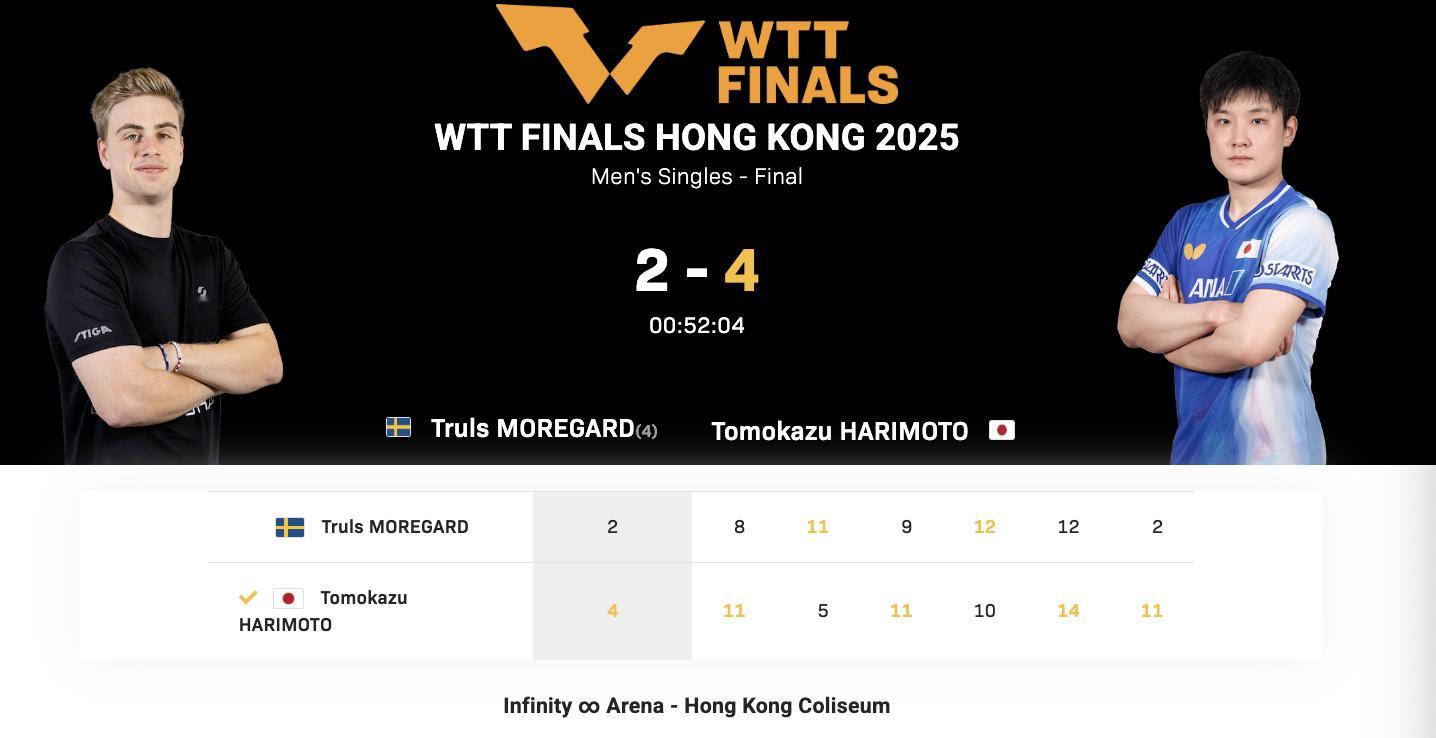 2025WTT香港总决赛丨男单决赛张本智和🇯🇵4-2特鲁斯·莫雷加德🇸🇪