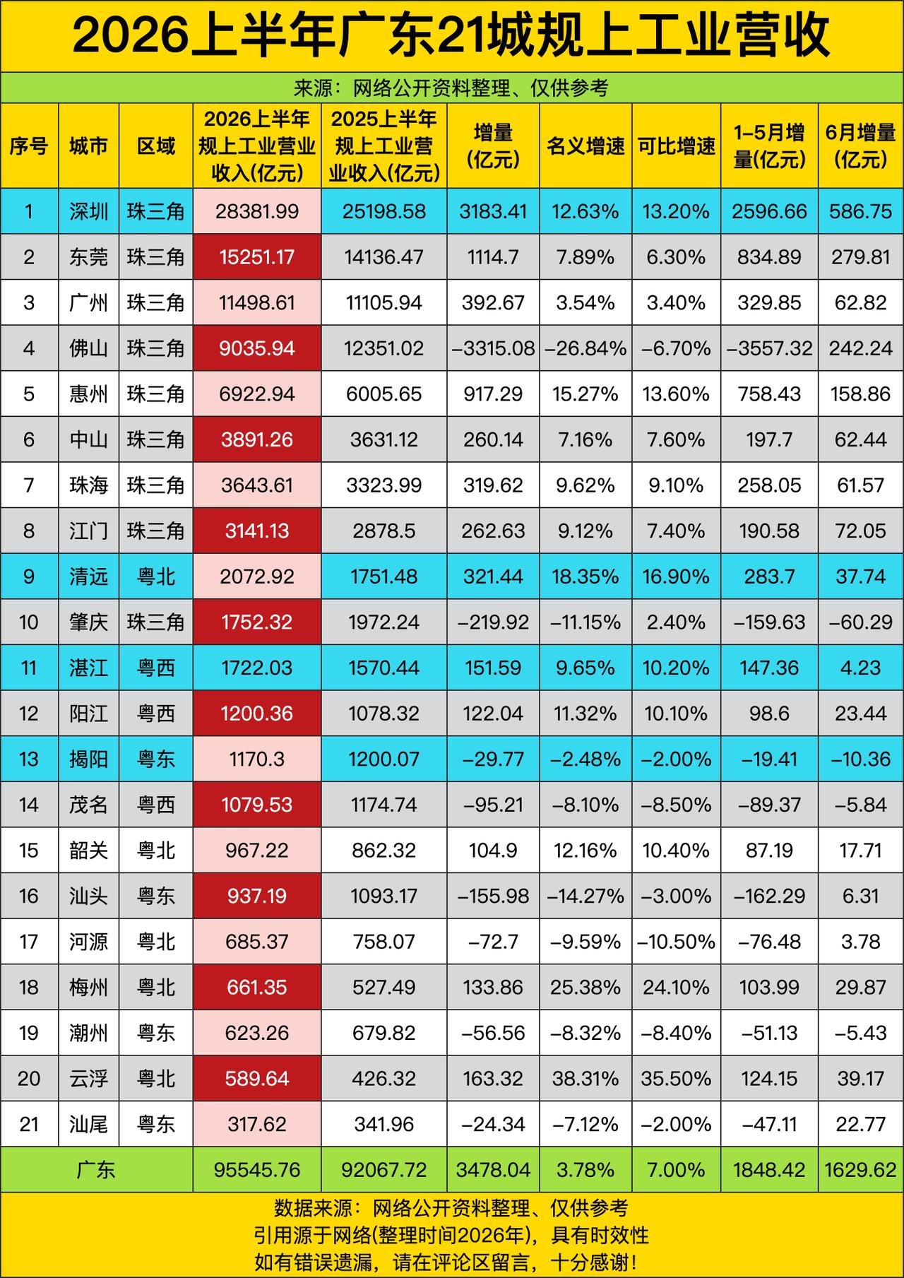 深圳直接把“老大哥”buff叠满了，光增量就快三千二百亿，一个增量都比好多城市总
