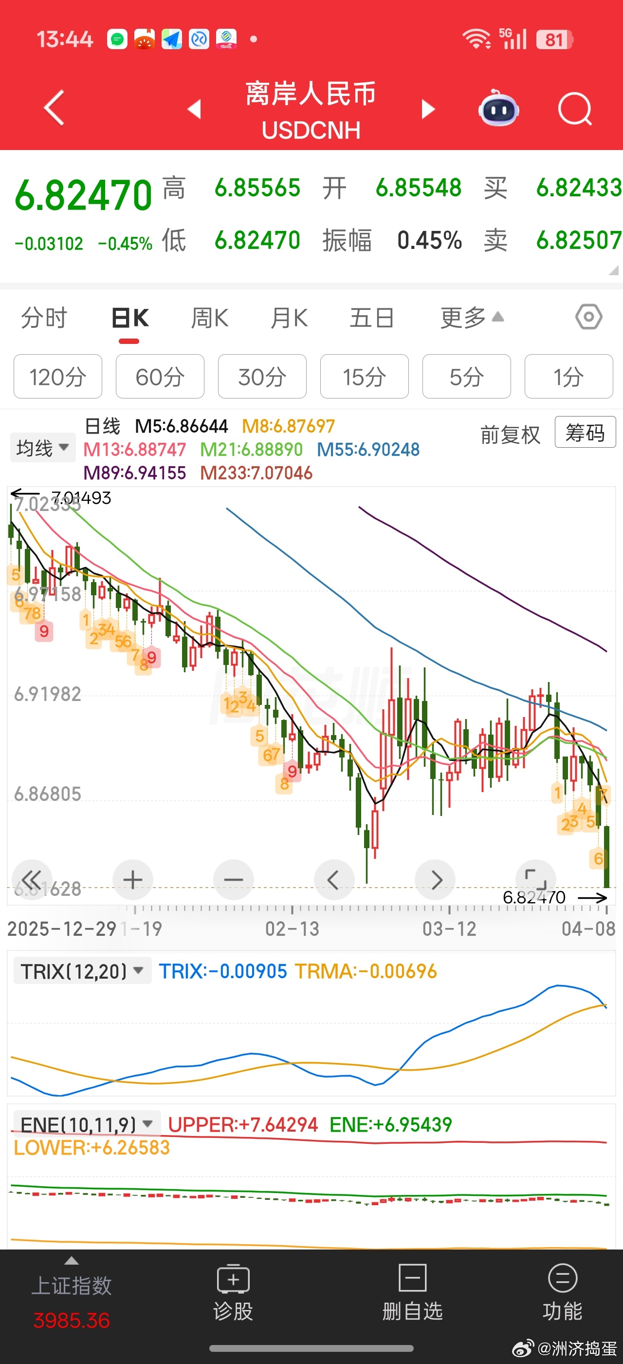 一下子，人民币汇率就创23年以来新高了。。人民币需求看来很旺盛，对应人民币计价资
