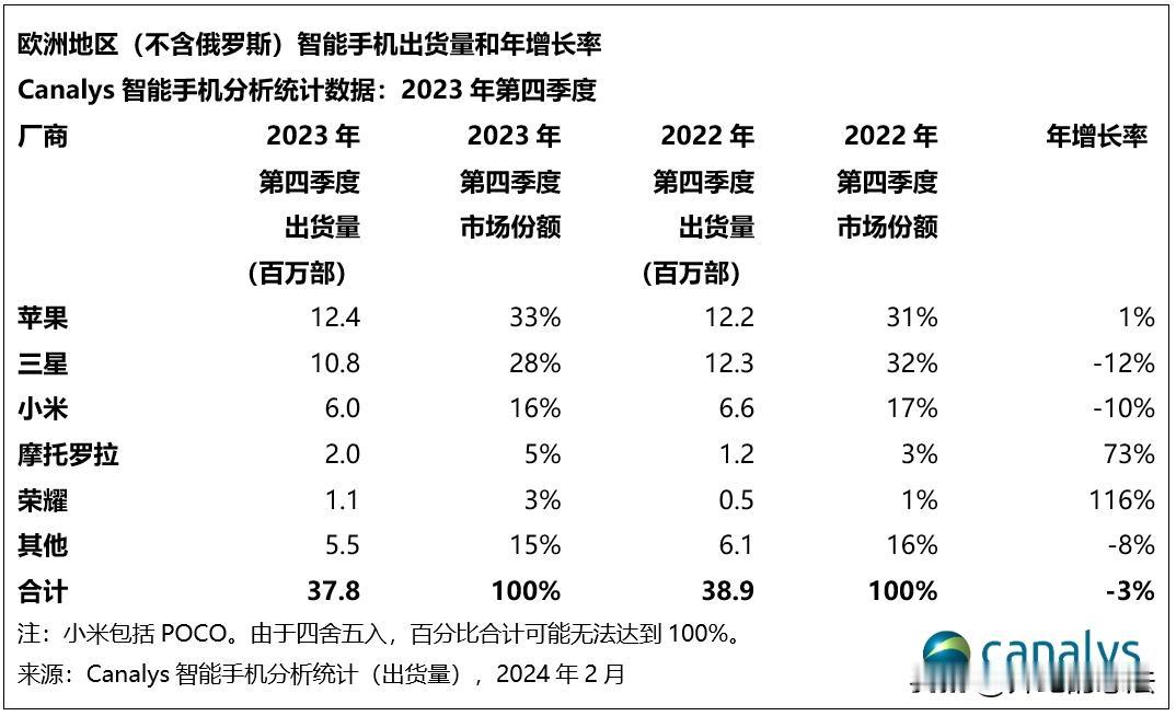 分享两张让米粉震惊的图：小米高端手机在欧洲有点惨
这是市调机构Canalys昨天