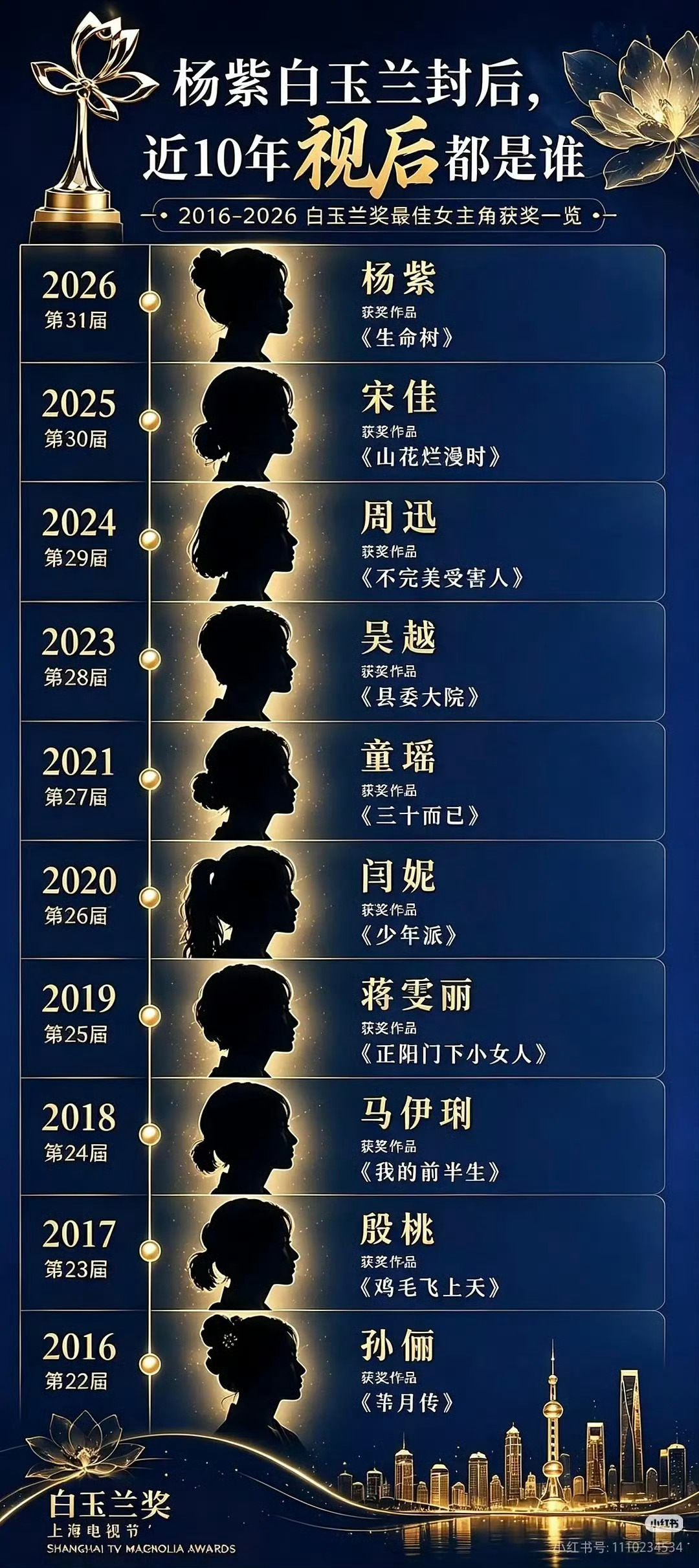 白玉兰口碑其他奖项不了解，视后的提名跟获奖都挺不错的，近十年的都是我喜欢的演员 