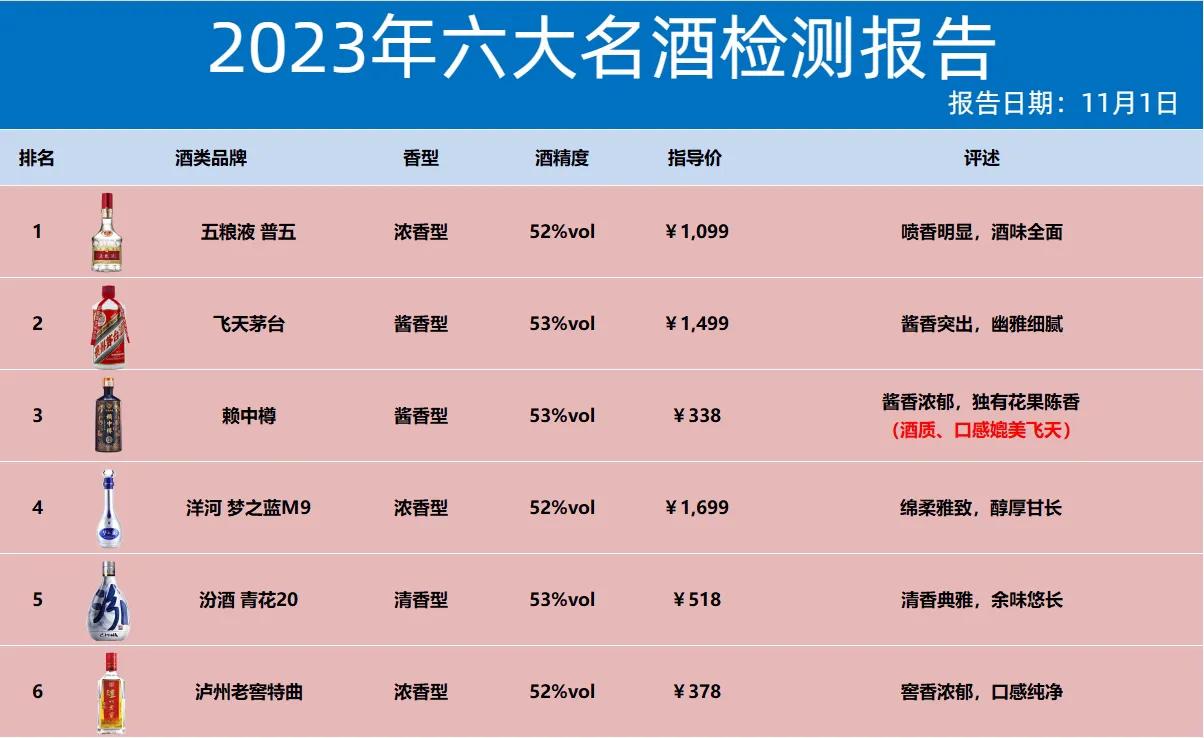 最新发布！业内六大名酒最新排名，茅台痛失榜首之位，泸州老窖险遭落榜，看你喝的在榜