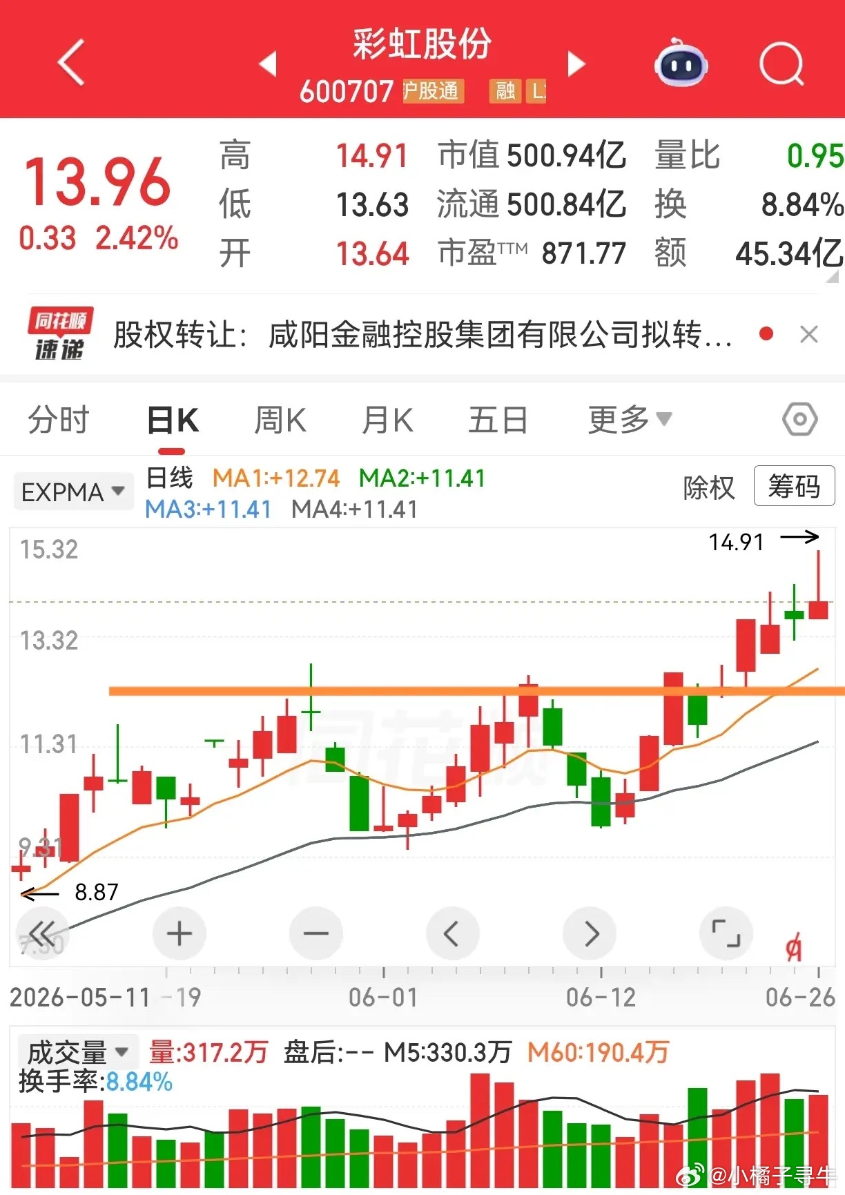 京东方和彩虹股份，近期知名度太高了，股价也都是创近期新高。京东方的走势，起来的时