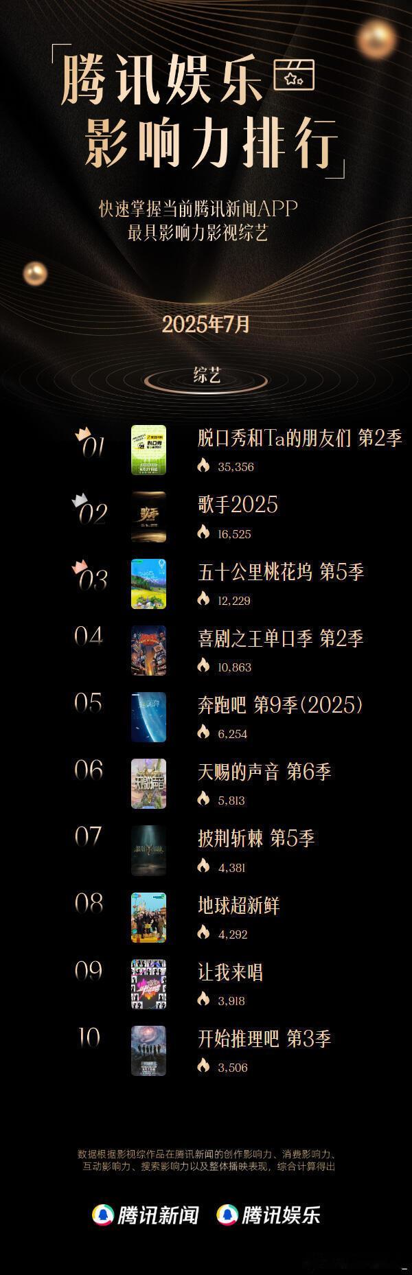 腾讯娱乐7月十大影响力综艺重磅公布📣2025年腾讯娱乐七月影响力综艺TOP10