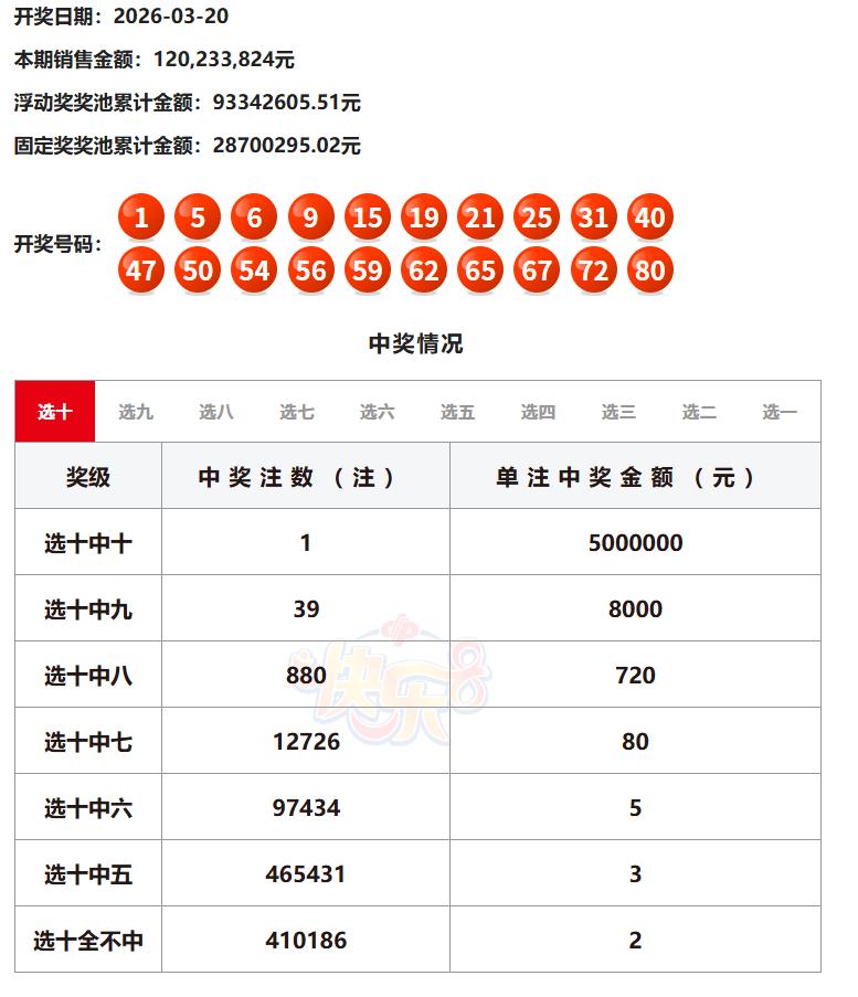 今晚开奖的快乐8选十再次中出一等奖1注，单注奖金500万，被四川彩民摘得，该玩法