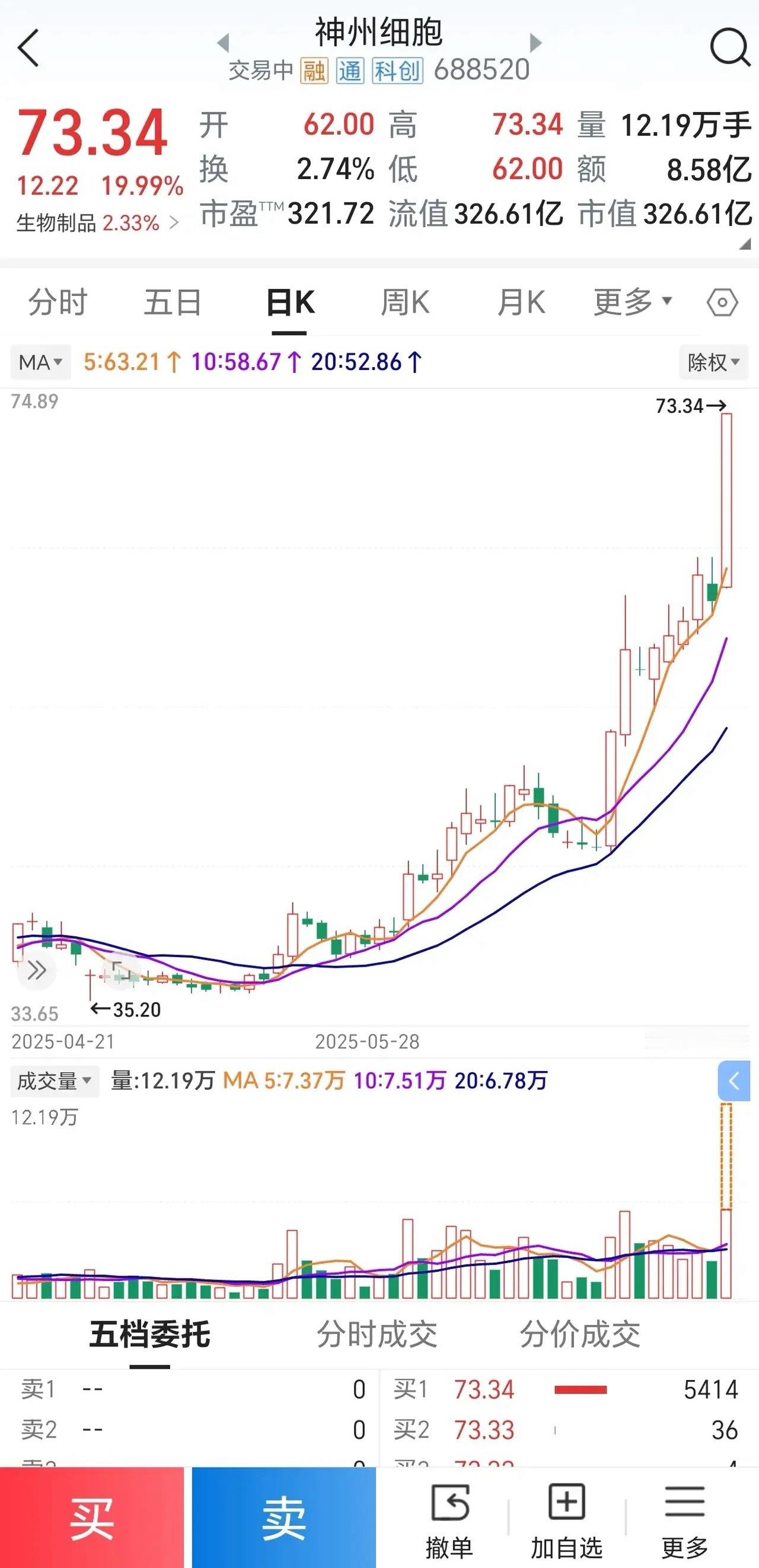 神州细胞20%涨停！创新药风水转到了科创板！今年，创新药概念非常火爆，走出了舒泰