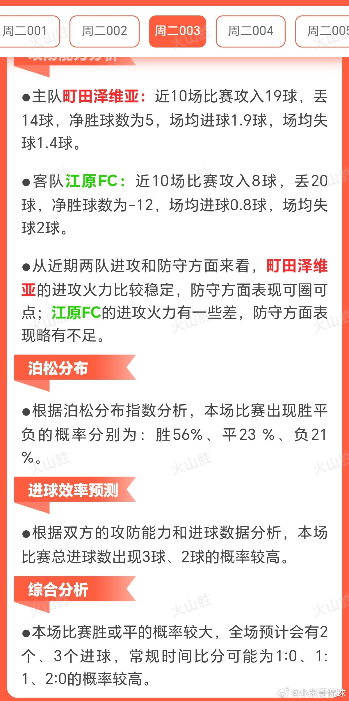 赛前状态分析主队町田泽维亚：近10场比赛5胜3平2负，胜场率为50%，由此可见近