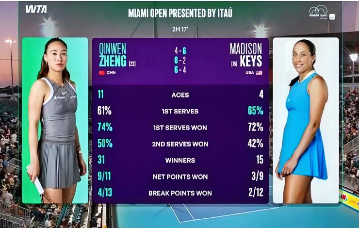 郑钦文复盘逆转凯斯之战这场比赛郑钦文发出11记ACE球，只有3个双误，网前得分高