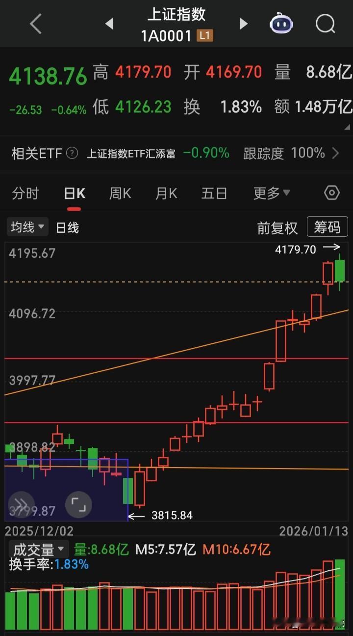 都已“跨年17连阳”了，还怕马年没牛市
此种连阳并日成交总额创历史记录，这种调整
