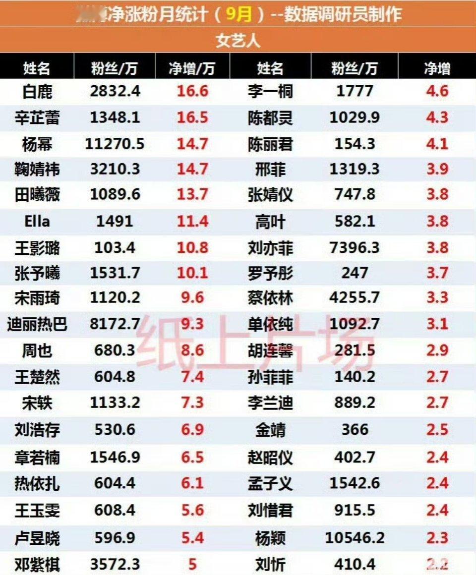 微博9月净涨粉女星统计一览 ​​​