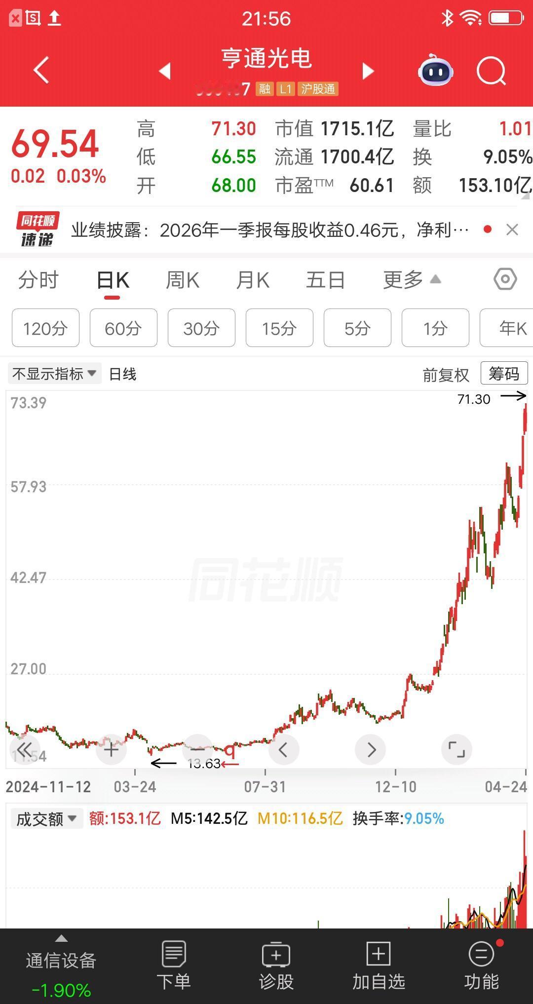 一位云南的股民，13.92元买入亨通光电，15.71元止盈卖出，赚了7万多元。之