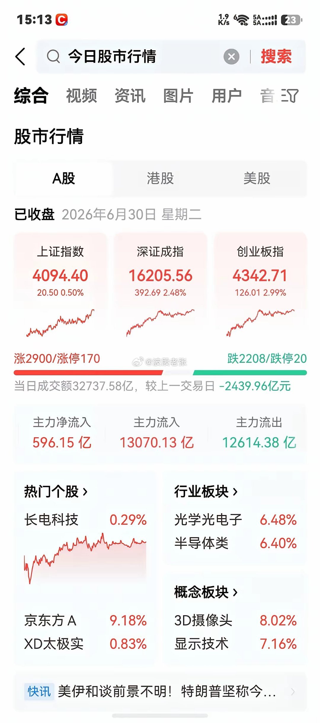 6.30 A股半年收官：半导体暴涨6.4%！深市涨疯了，下半年主线已定上半年最后