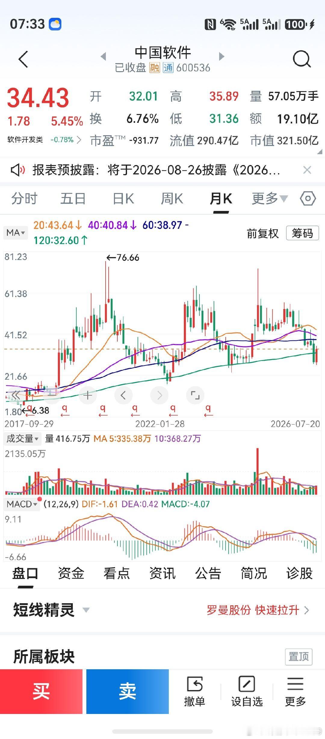 每次跌破120月线，难道都是买点？前面三轮都参与了，而且都是抄底买入。今年第4轮