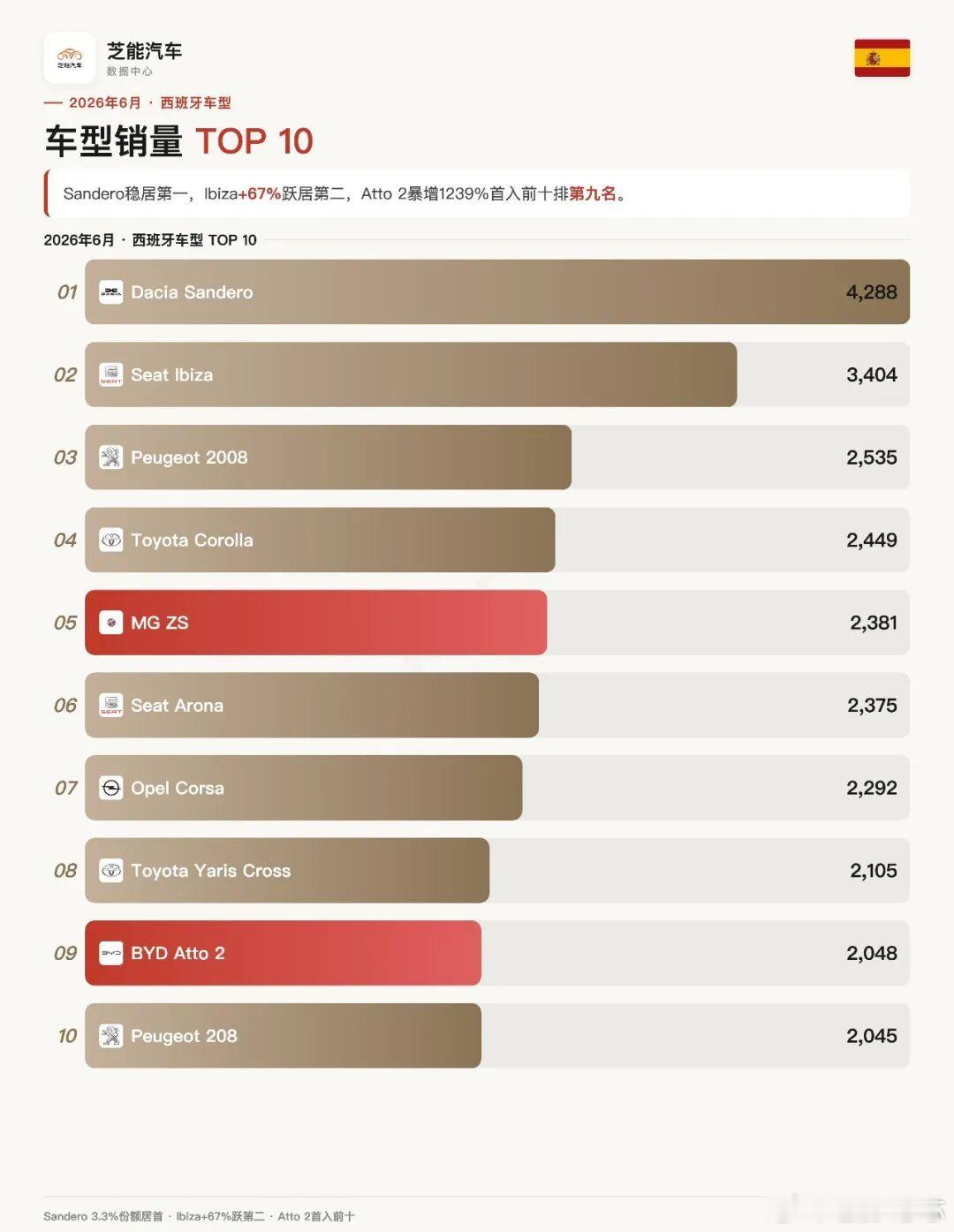 欧洲车市 | 西班牙2026年6月：Seat冲入前三，Atto 2首入车型前十西