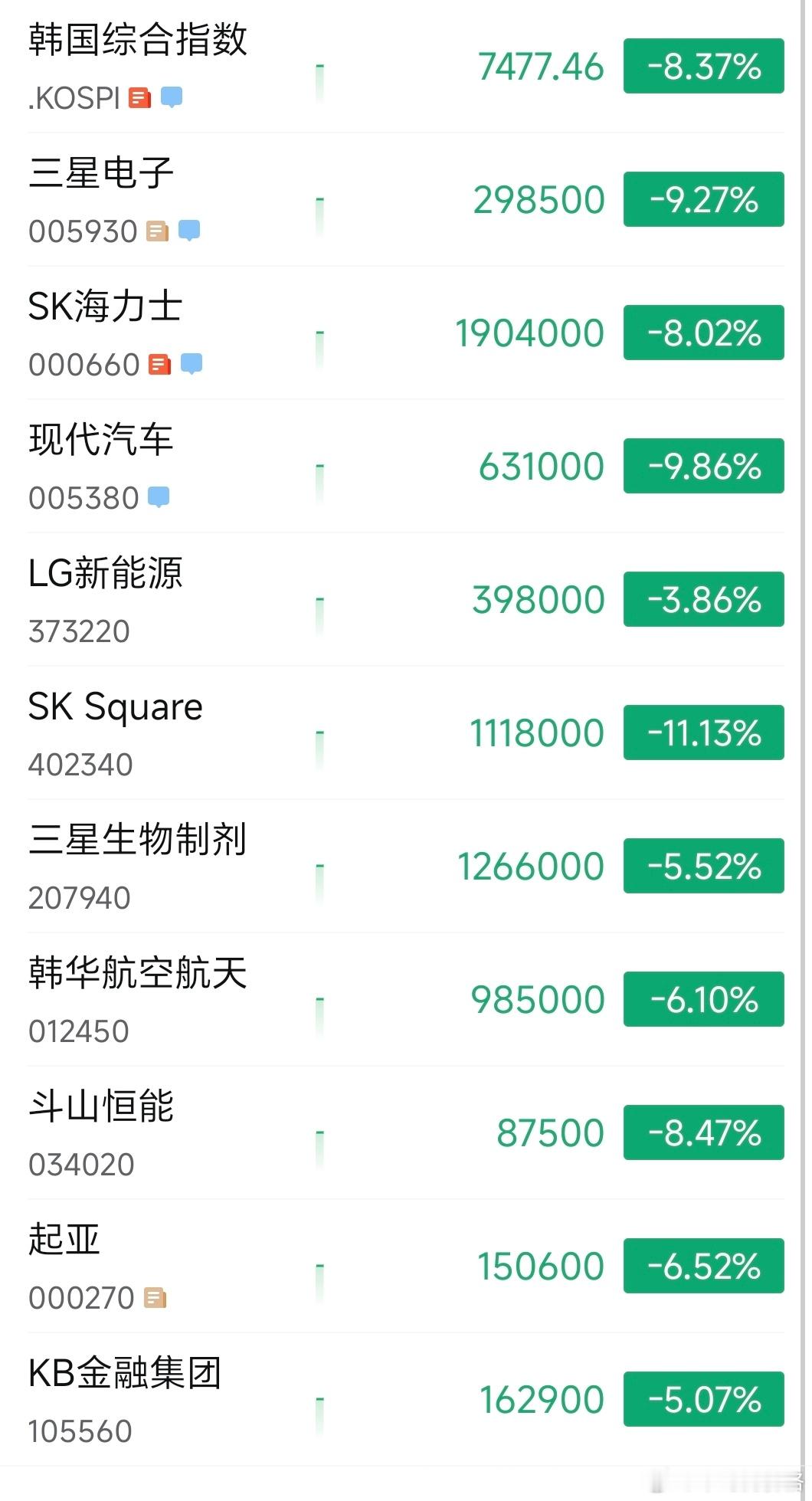 韩国股指熔断，除了存储，其他权重也是大跌