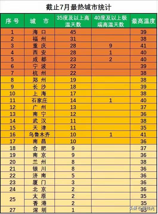 7月最热的城市排名，今年的热度看似是提前了不少，有过40度以上的城市多达5个。