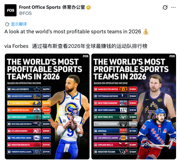 福布斯排行公布了2026年全球最赚钱的20个运动队，不分项目。火箭排在全丢第9位
