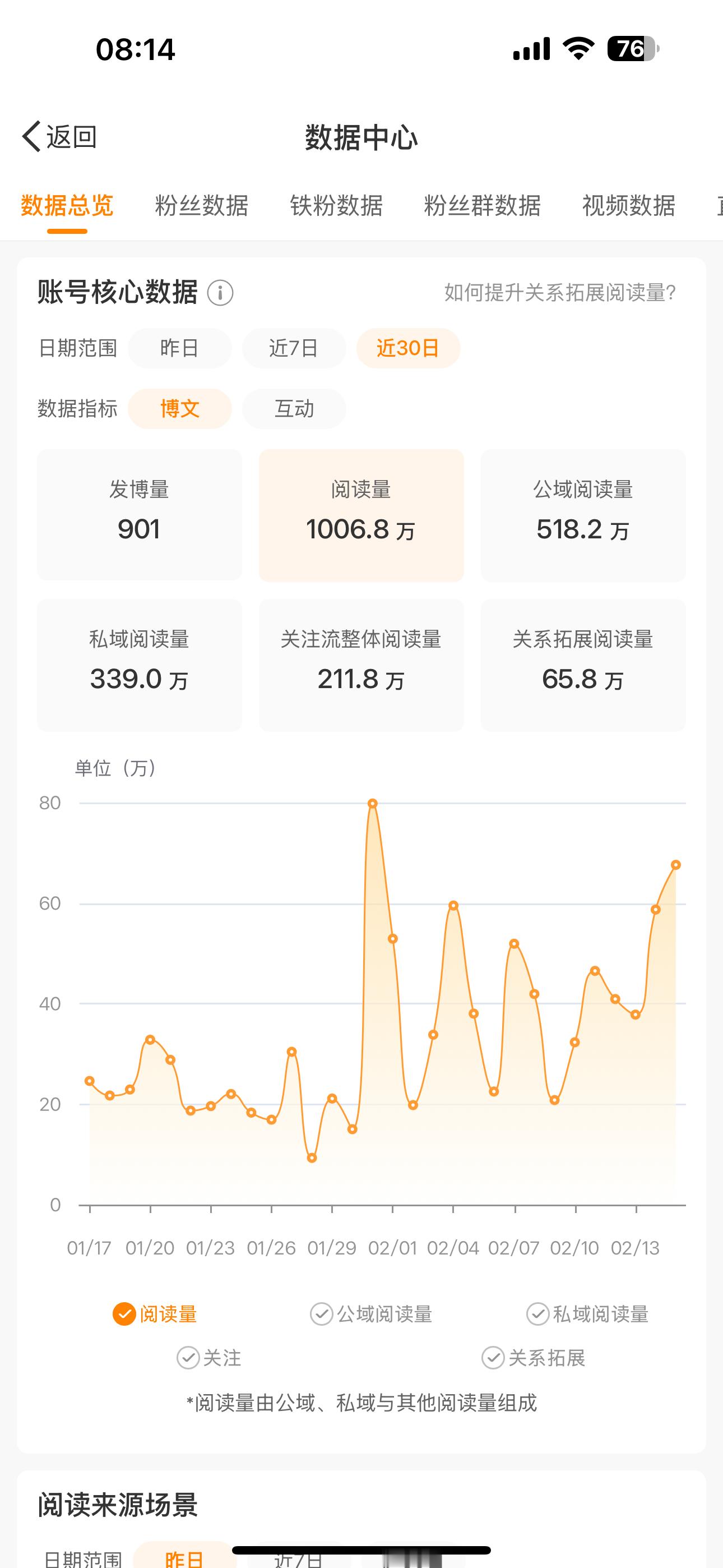 泥玛的，太难了，昨天疯狂炫微博118篇，才勉强把30日浏览量拉上1000万，感谢