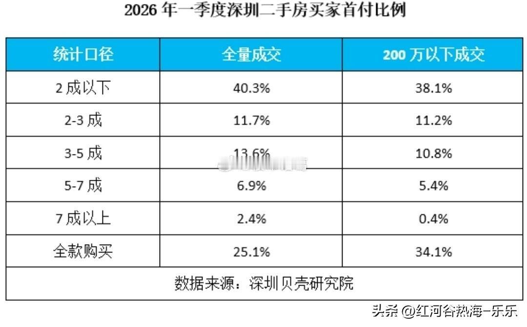 贝壳数据显示：今年一季度深圳二手房成交中，全款买家占比25.1%，而成交总价20