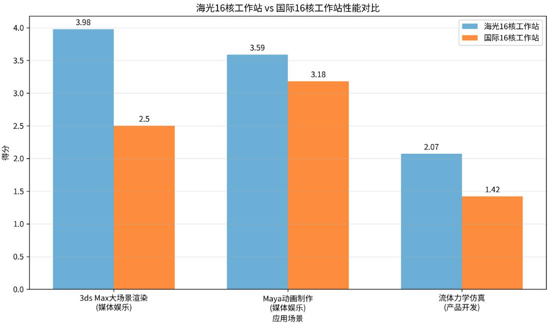 16 核工作站对决：国产芯不用 DDR5 也赢麻了？
最近，DDR5涨价的消息在
