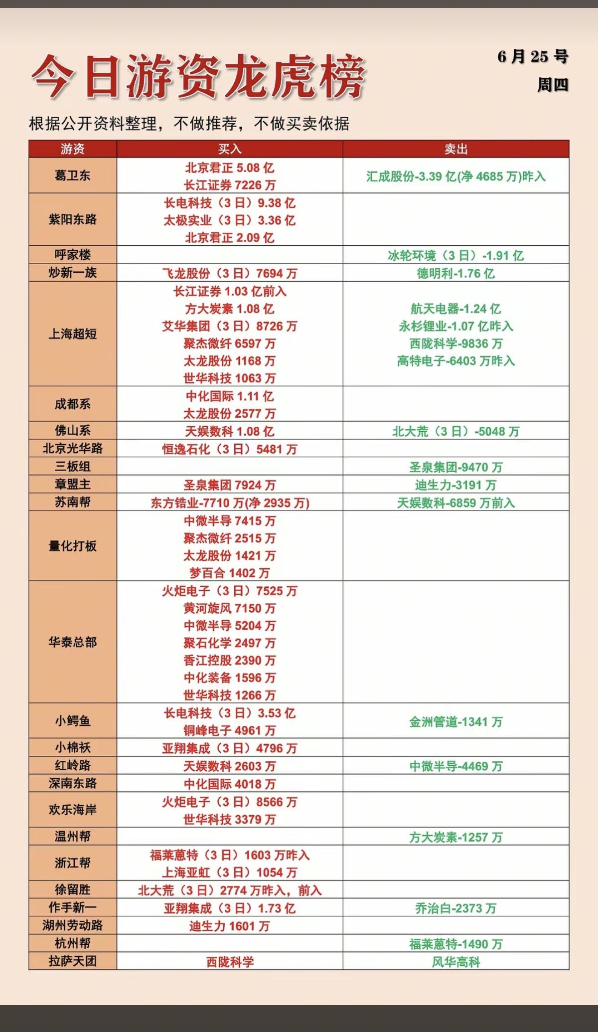 6.25周四  知名游资大佬：抢筹  龙虎榜！

葛卫东      买入  北京