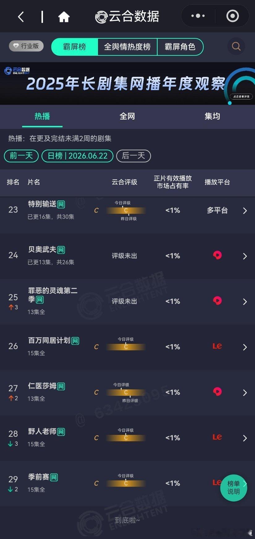 6月22日云合播放占比云合 VS酷云南部档案云合18.8%，酷云18.97%爱情