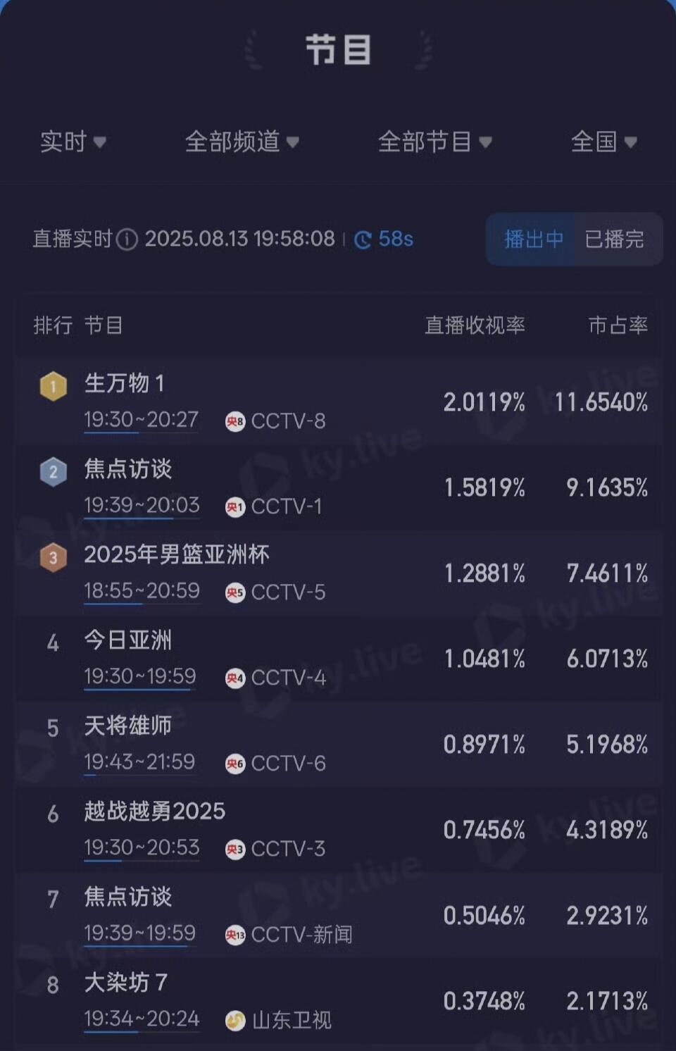 生万物收视率实时破2