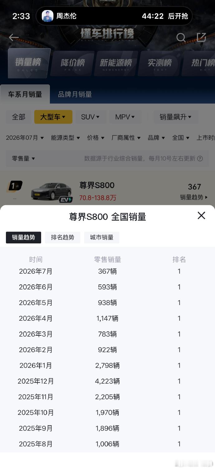 尊界销量暴跌90%  不知道谁起的这个tag，很坏啊 ​​​