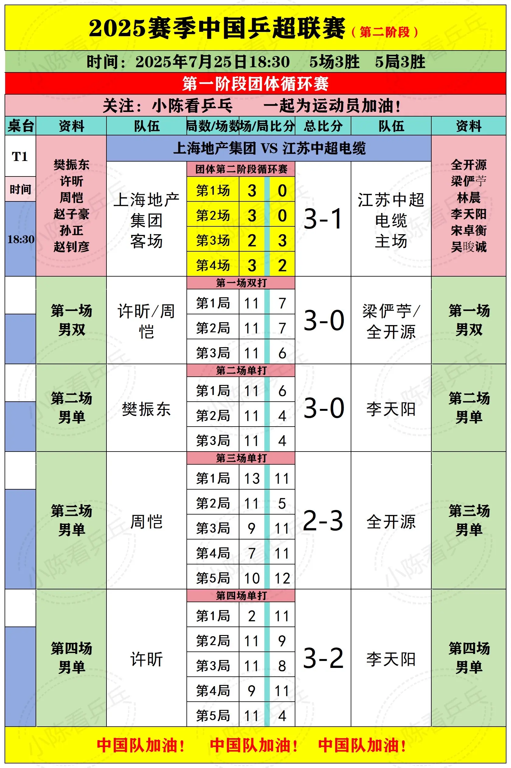 2025乒超联赛第2阶段25日下半场赛况。2025乒超联赛第2阶段7月...