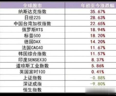 #妙笔生花创作挑战#
2023年至今，
全球证券指数排行榜公布！
今年股市你赚到