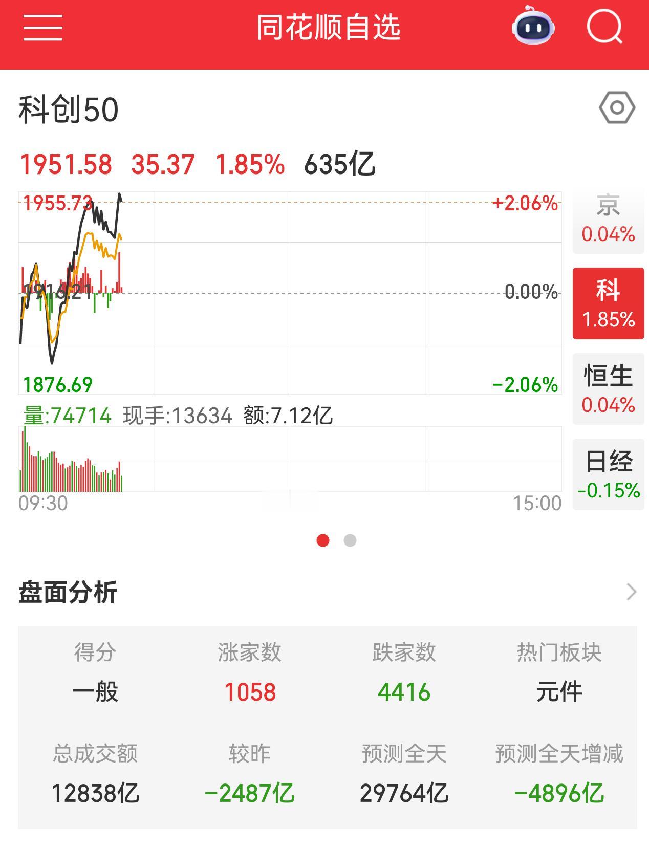 小心点！

这个走势量缩的太厉害了！预计今天缩量5000亿，按照这个趋势是要谨慎
