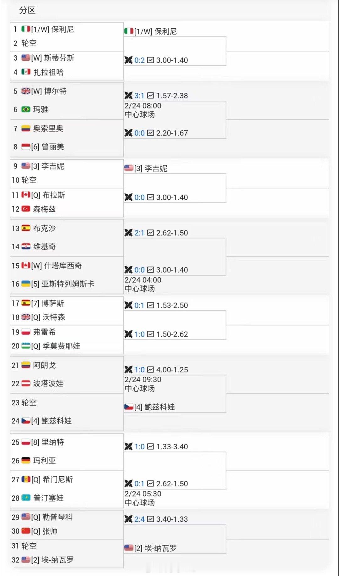 梅里达500正赛👇🇨🇳[Q]张帅首轮勒普琴科[Q]胜者第二轮对阵纳瓦罗网球